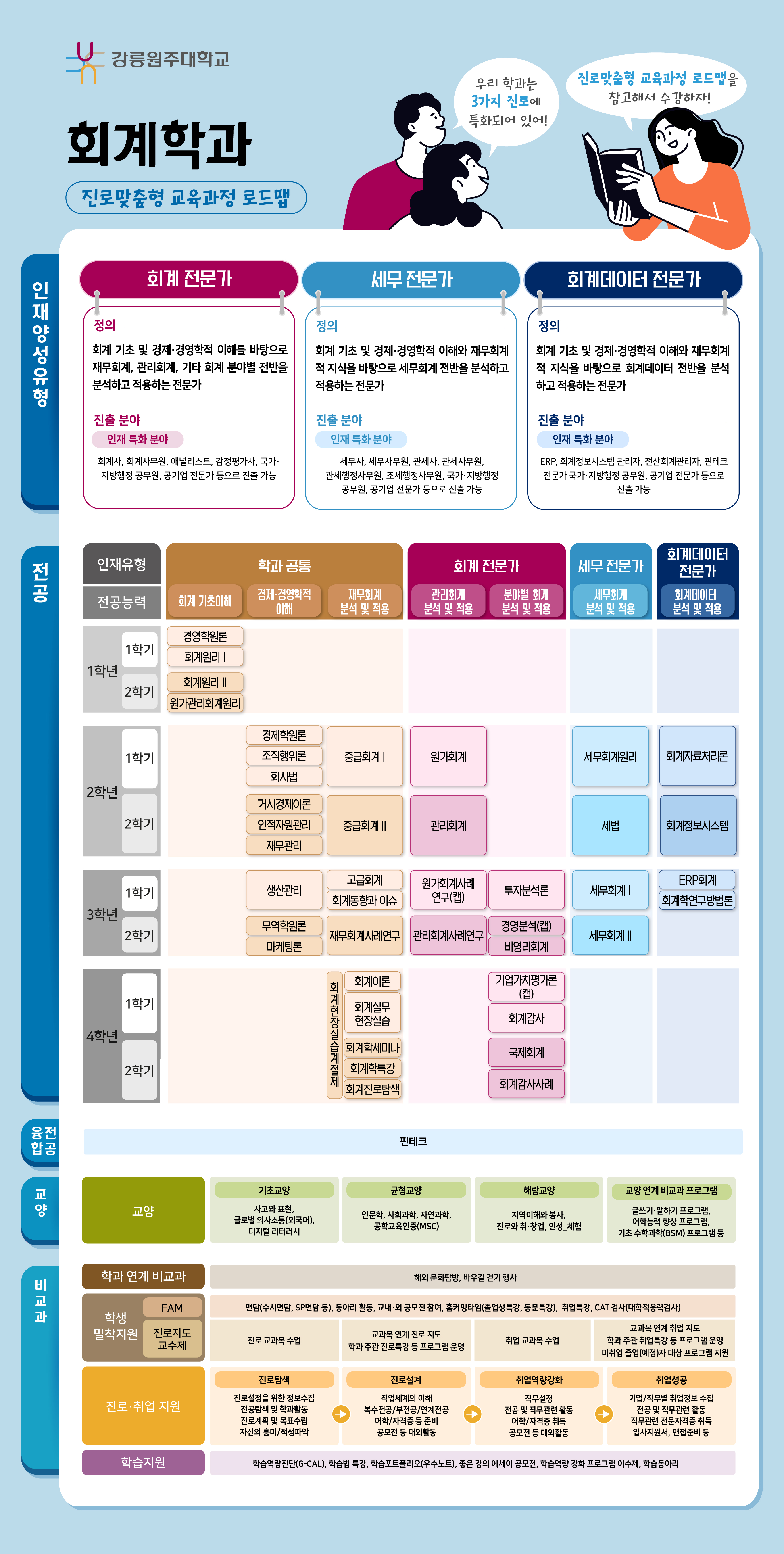 회계학과 전공과정 로드맵