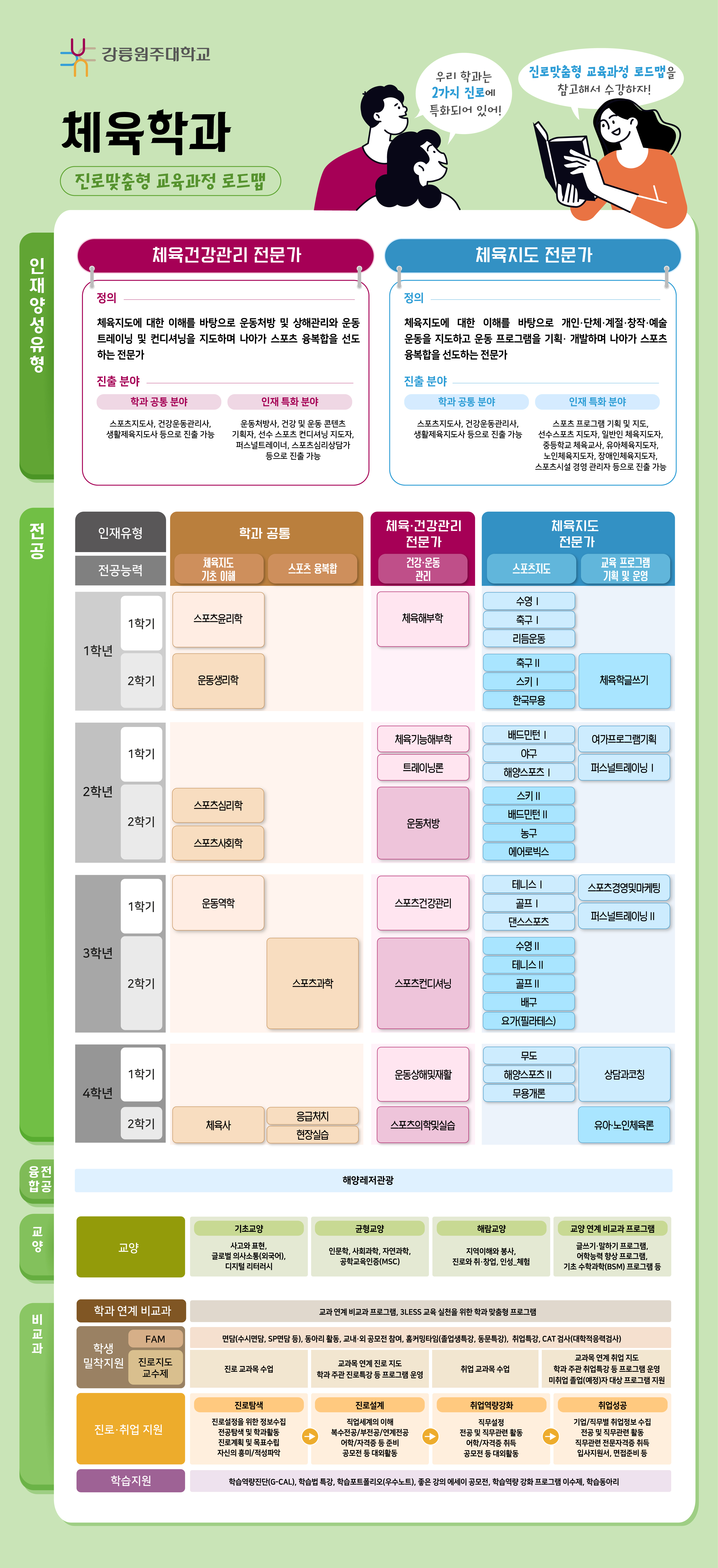 체육학과 진로 로드맵