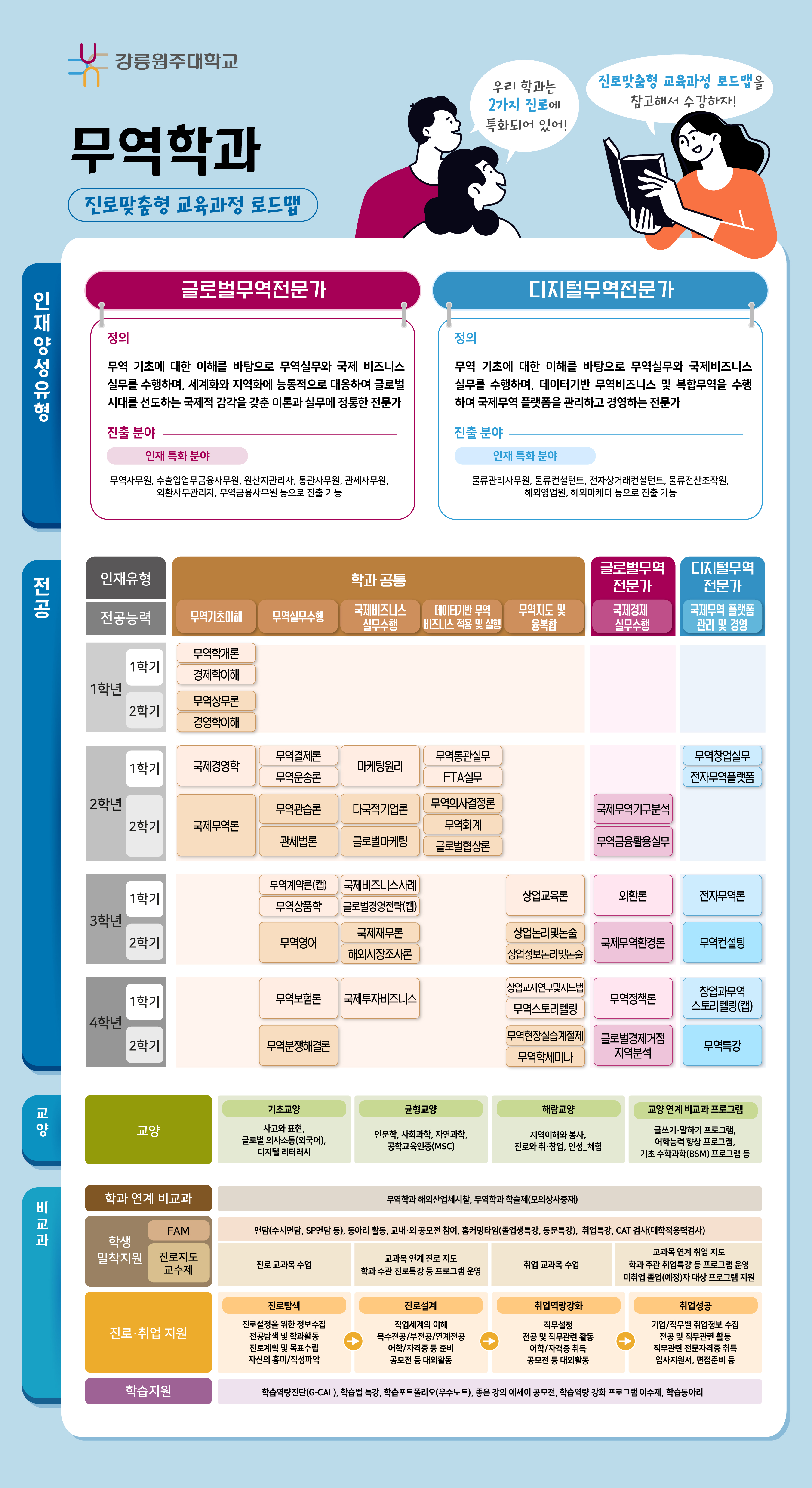 무역학과 전공과정 로드맵